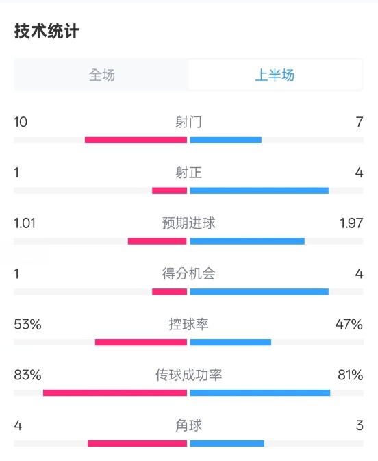 利物浦半场0-1巴黎数据：射门10-7，射正1-4，控球率53%-47%